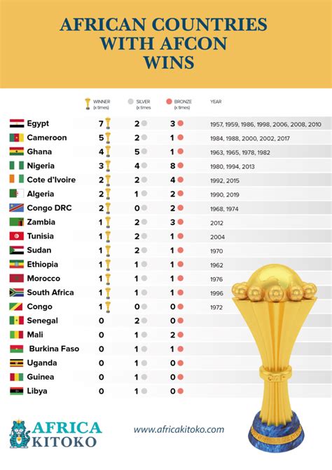 All Football in Africa .